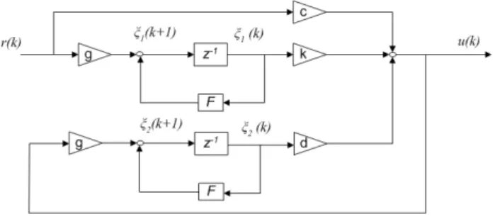 Fig. 2. Parameterization of K 2 (z).