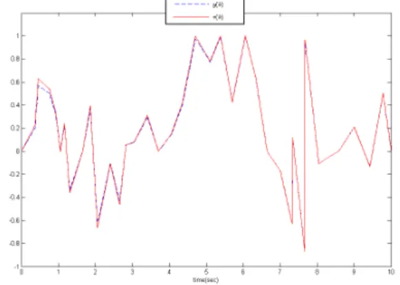 Fig. 3. The simulation result of the DTFEL system with con- con-stant feedback gain.