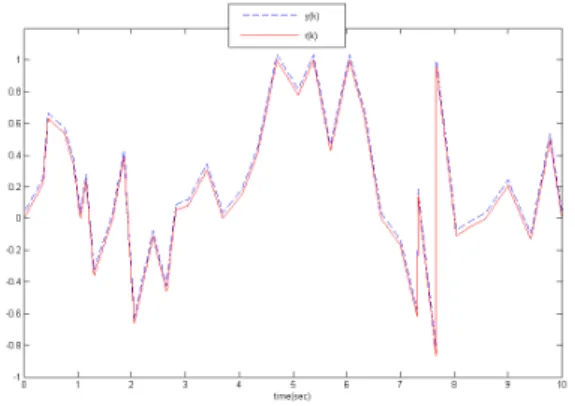 Fig. 6. The simulation result of the DTFEL system with PD controller with system disturbance.