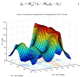 Fig. 11. Torque to acceleration coupling index for legged robot model