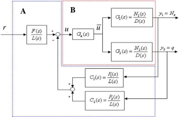 Fig. 4 Step response of desired closed loop systems  with various α 1 = 2 . 25