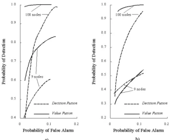 Fig. 4. Performance of value and decision fusion with faulty  nodes: a) decay factor 2 and b) decay factor 4