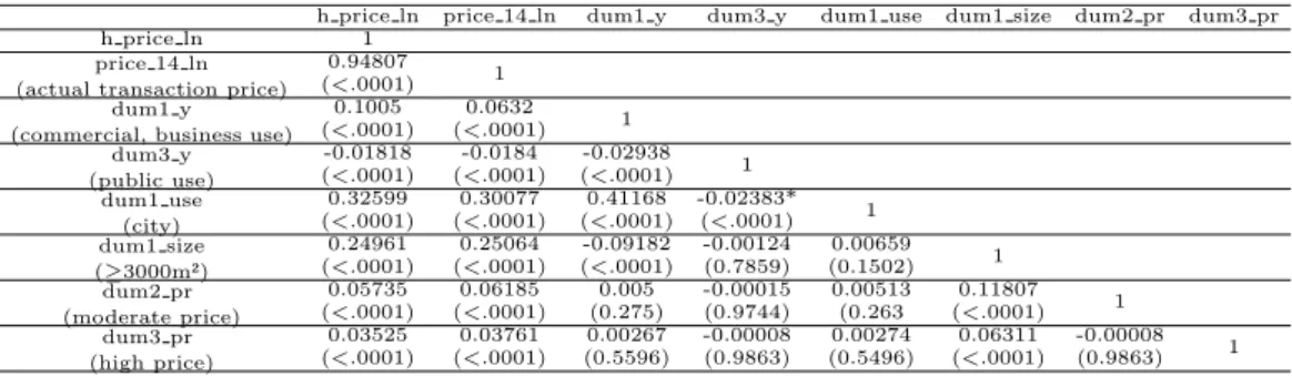 Table 4.5 Pearson’s correlation coefficient between variables (p-value)