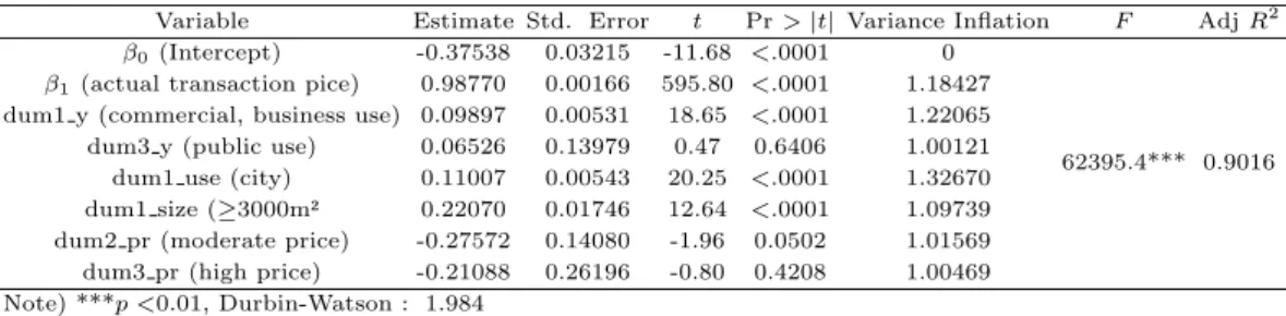 Table 4.6 1st multiple regression model analysis result