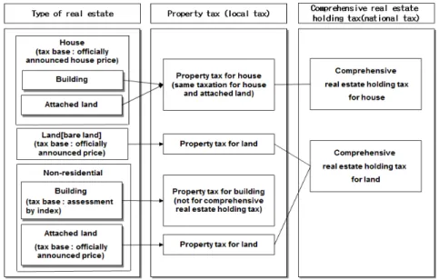 Figure 2.1 Relation between Comprehensive real estate holding tax and Property tax by type