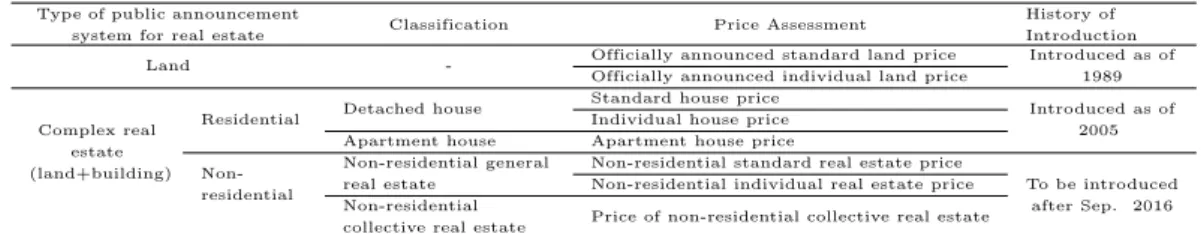 Table 2.1 Type of public announcement system for real estate price and classification of price assessment