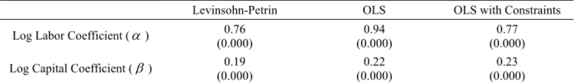 Table 4 summarizes the estimation results of the three production functions  discussed above