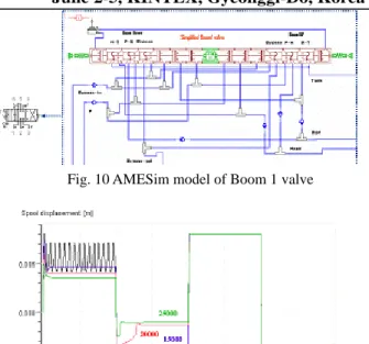 Fig. 9 Open area diagram of boom 1 valve   