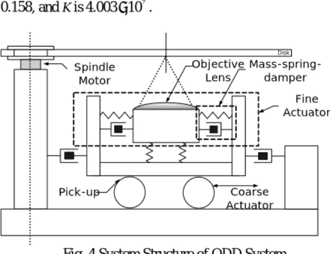 Fig. 5 Frequency Response of Tracking Actuator  Using Bilinear transformation method, controller and C s ( ) , 