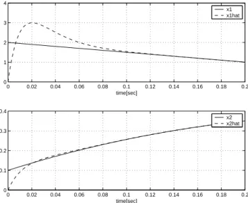 Fig. 1. Observer performance: real state and its estimate.