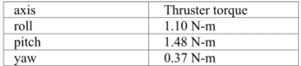 Fig. 1 Thruster Configuration for KOMPSAT    Thruster torques for each axis is   