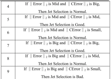 Fig. 4 Rule Surface of the Penalty Rule Sets  Table 1 shows the fuzzy rule base for Penalty Rule Sets