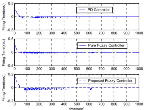 Fig. 7 shows the pulse width for sun point mode in roll axis.  The maximum pulse width is 0.25 s and the minimum pulse  width is 0.03 s