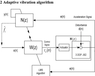 Fig. 5 Least mean square algorithm using ANF 