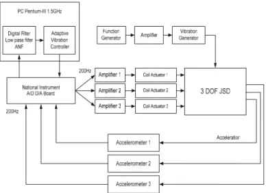 Fig. 7 Experimental setup for the jitter suppression Experimental results of 10Hz disturbance are presented in  Fig