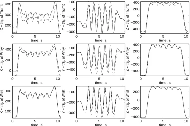 Fig. 3. The marker trajectories of the actor’s right hand (solid lines) and the optimal trajectories of corresponding points on the humanoid hand (dash lines) for the motion of waving the right hand.