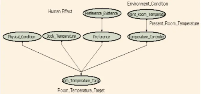 Fig. 3 The Bayesian belief network consists of four nodes.  In Fig. 3 we describe the Bayesian belief network
