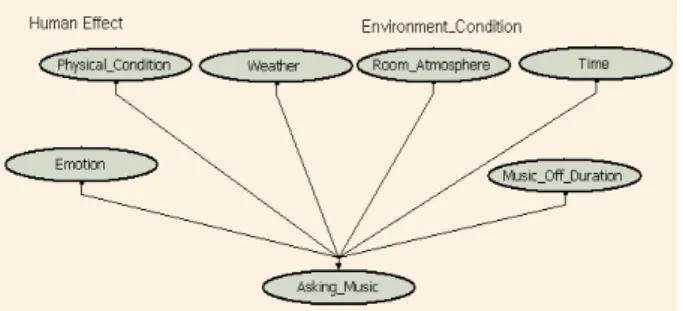 Fig. 6 Bayesian network for whether or not to query the  human user. 