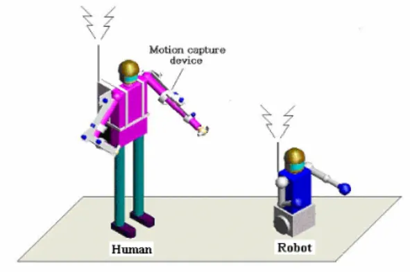 Fig 1. Concept of motion following robot   