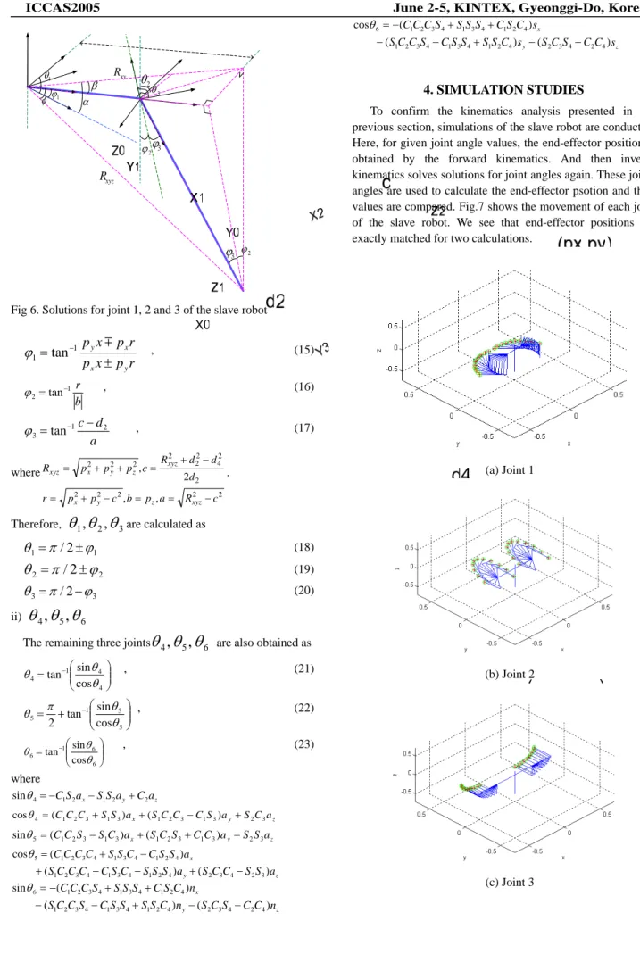 Fig 6. Solutions for joint 1, 2 and 3 of the slave robot 