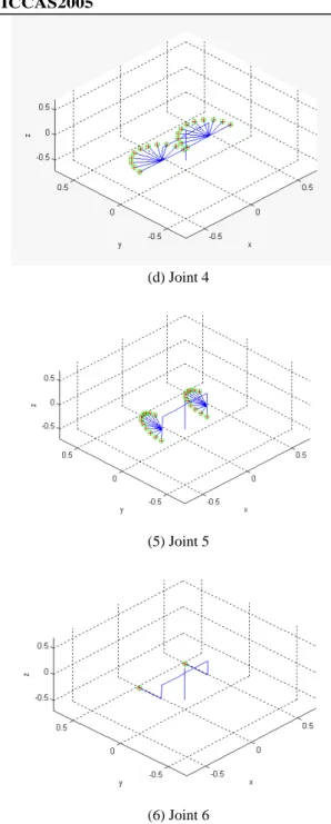 Fig 7. Simulation results of inverse kinematics of the slave  robot 