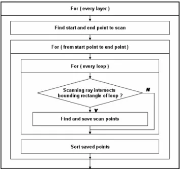 Fig. 8 shows the flowchart to operate scan mirror according  to generated scan path. After the scan path is input, scan  mirror needs to be initialized and it operates according to the  mark and jump command