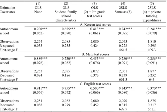 Table 5 shows the falsification test results. Columns (1) to (3) report positive and   