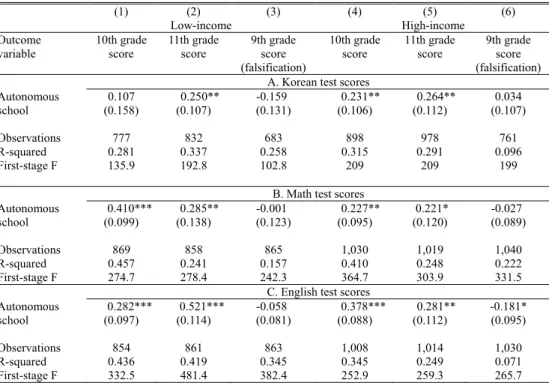 Table 6 summarizes the estimation results. Overall, I do not find any clear  evidence that the autonomous school premium varies according to students' family  backgrounds