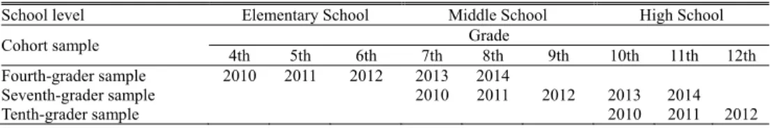 Table 2 summarizes the descriptive statistics of my sample. The table clearly  shows that students in autonomous schools tend to perform better than their peers  in traditional non-autonomous schools