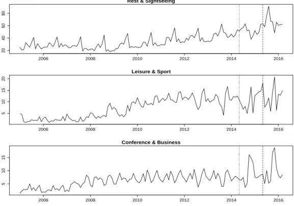 Figure 3.1 Monthly time series of arrivals(×10 4 ) from January 2005 to March 2016