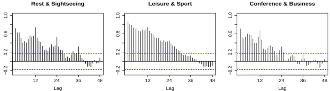 Figure 3.2 Sample ACF of log-transformed data from January 2005 to April 2015