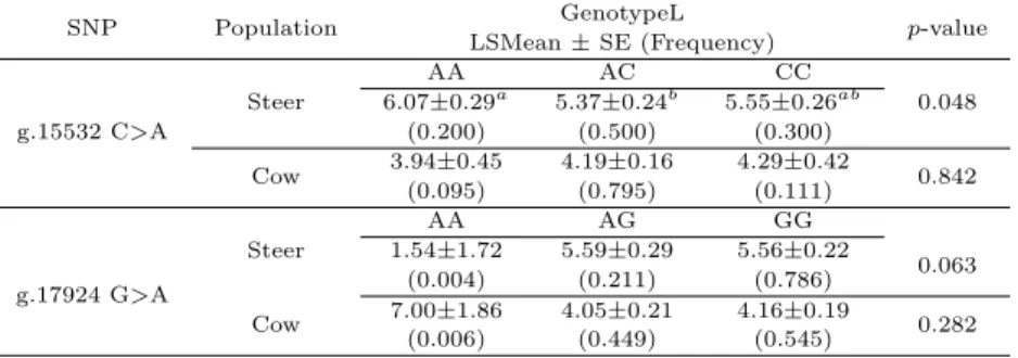 Table 3.1 Effect of SNPs for marbling score in Hanwoo cow and steer