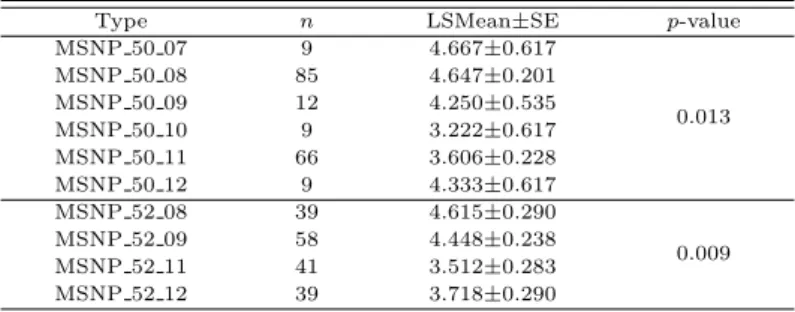 Table 4.2 Effect of combination for marbling score in Hanwoo cow