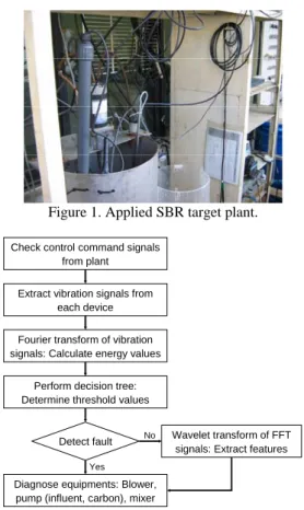 Figure 1. Applied SBR target plant. 
