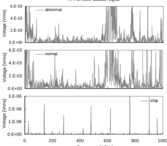 Figure 9. FFT signals of an influent pump. 