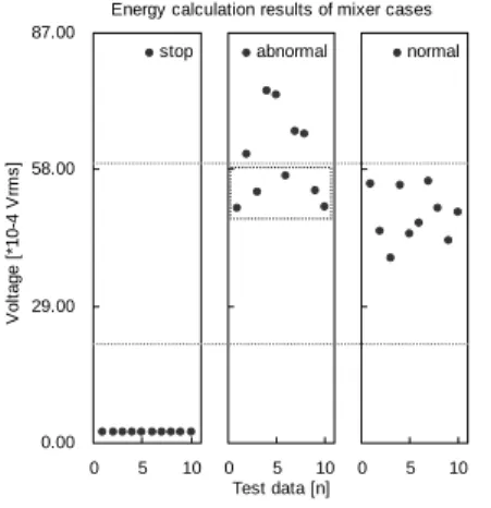 Figure 13. FFT energy values of Pump 2 and decision tree  rules for classification of the fault cases