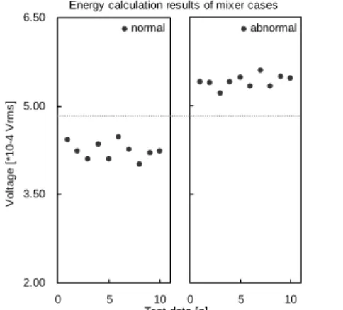 Figure 16. The 1st details of wavelet transform for FFT data  including stop, normal, and abnormal conditions