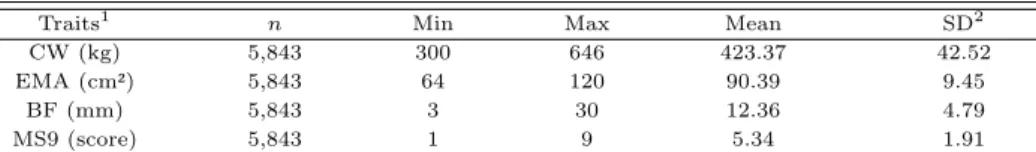 Table 2.1 Descriptive statistics of carcass traits in commercial Hanwoo