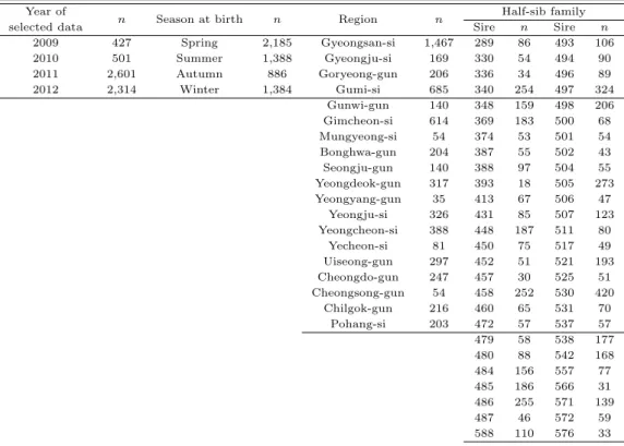 Table 3.1 Variable and number of animal used in this study Year of