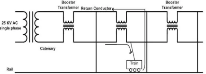 Fig. 2. Single line diagram of power distribution system for AC  electrified railway systems with autotransformers.