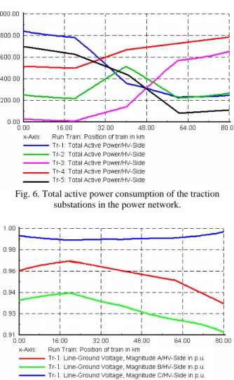 Fig. 6. Total active power consumption of the traction  substations in the power network