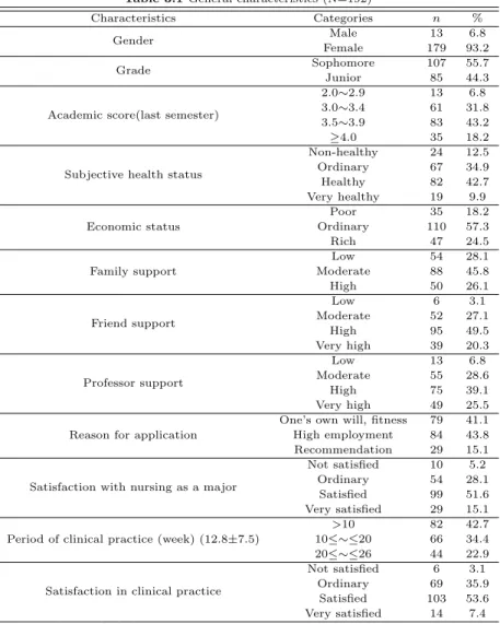 Table 3.1 General characteristics (N=192)