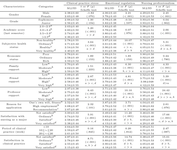 Table 3.3 Difference of clinical practice stress, emotional regulation, nursing professionalism by general characteristics (N=192)