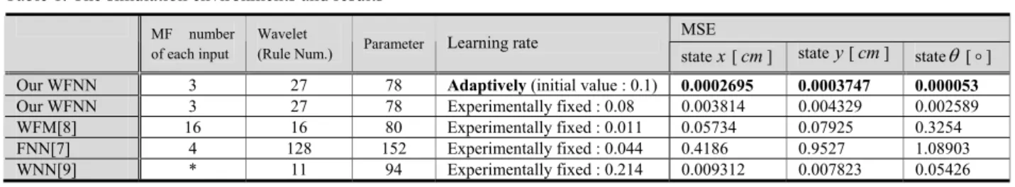 Table 1. The simulation environments and results  )2015(sec/0sec,/20)1510(sec/3.59sec,/30)105(sec/3.59sec,/30)50(sec/0sec,/20≤<°==≤<°−==≤<°==≤<°==tvelocityAngularcmdvelocityLineartvelocityAngularcmdvelocityLineartvelocityAngularcmdvelocityLinea