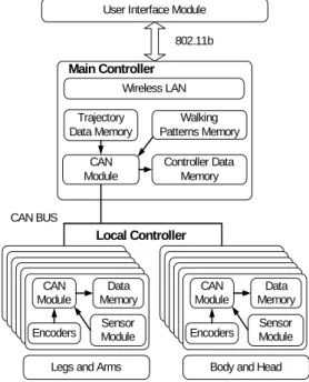 Fig. 3 shows that flow of walking control of a humanoid  robot. All layers are implemented every unity gait cycle