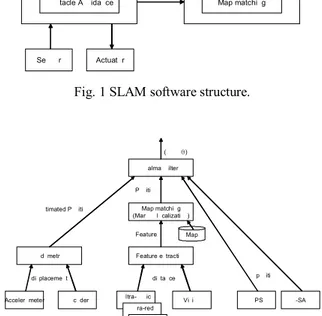 Fig. 2 Localization software structure. 