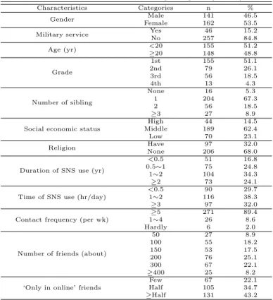 Table 3.1 General characteristics of participants (N=303)