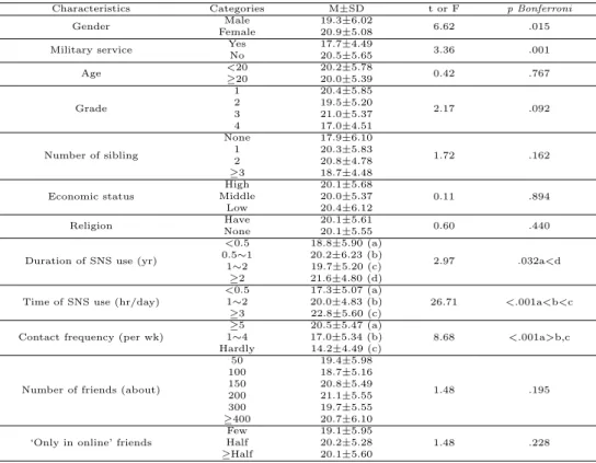 Table 3.3 SNS addiction tendency according to general characteristics (N=303)