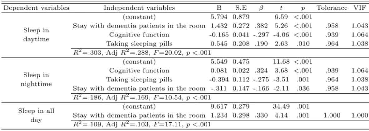 Table 3.5 Factors affecting sleep time (N=142)
