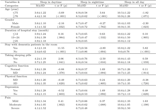 Table 3.3 Sleep hours of subjects by general and health/disease related characteristics (N=142) Variables &amp;